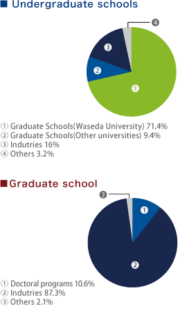 Careers after Graduation